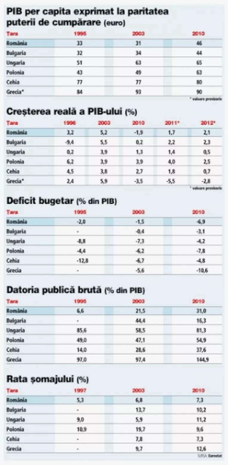 Involutia economiei Romaniei in ultimii 2 ani