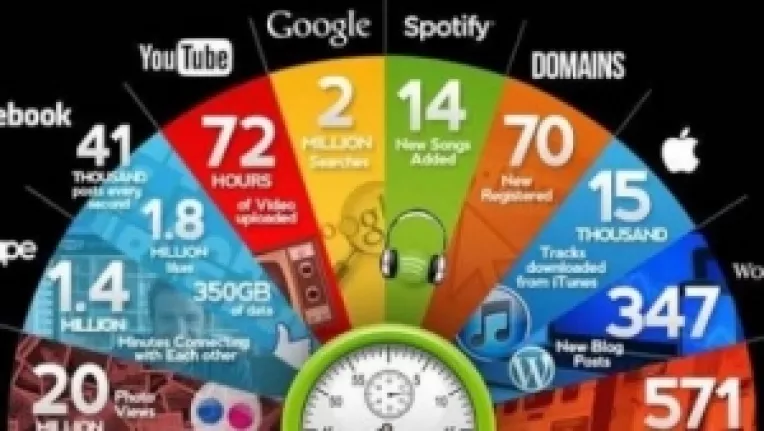 Studiu : Consumul de internet pe Terra timp de un minut